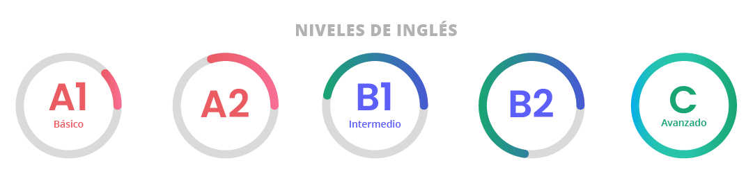 Test de inglés con certificado A1 A2 B1 B2 C1